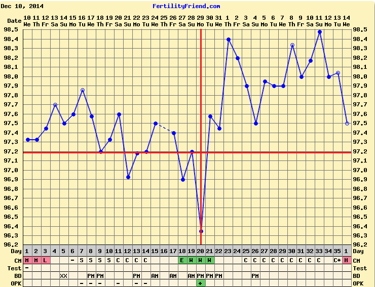 Ovulation Chart For 28 Day Cycle